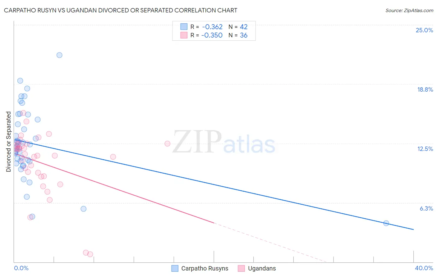 Carpatho Rusyn vs Ugandan Divorced or Separated
