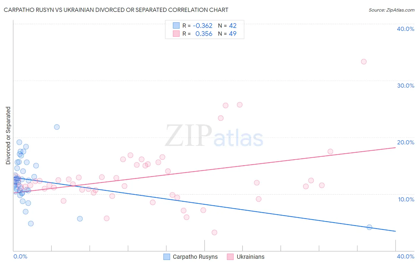 Carpatho Rusyn vs Ukrainian Divorced or Separated