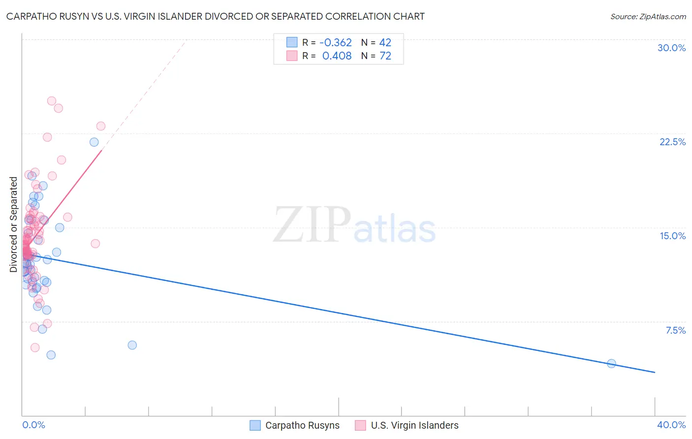 Carpatho Rusyn vs U.S. Virgin Islander Divorced or Separated