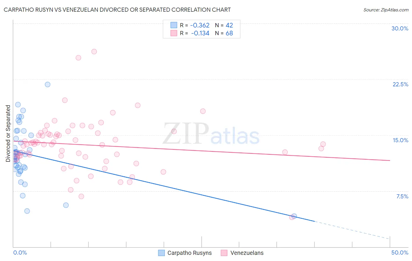 Carpatho Rusyn vs Venezuelan Divorced or Separated