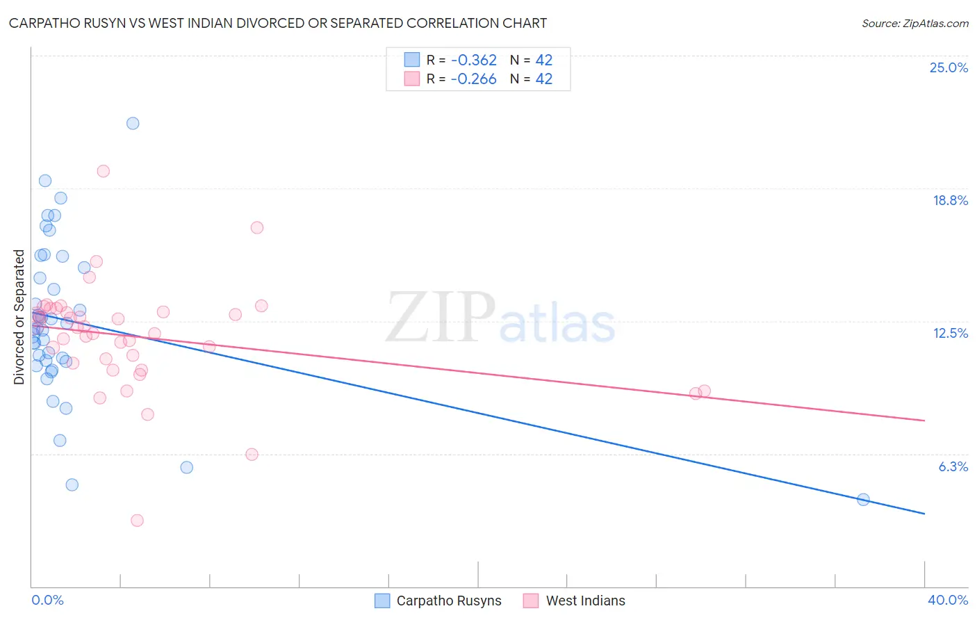 Carpatho Rusyn vs West Indian Divorced or Separated