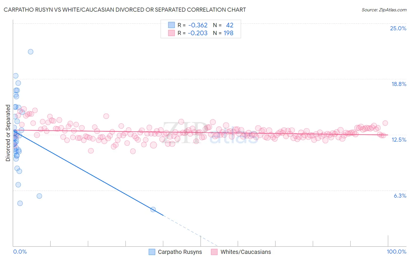 Carpatho Rusyn vs White/Caucasian Divorced or Separated