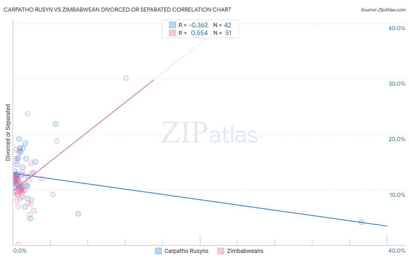 Carpatho Rusyn vs Zimbabwean Divorced or Separated