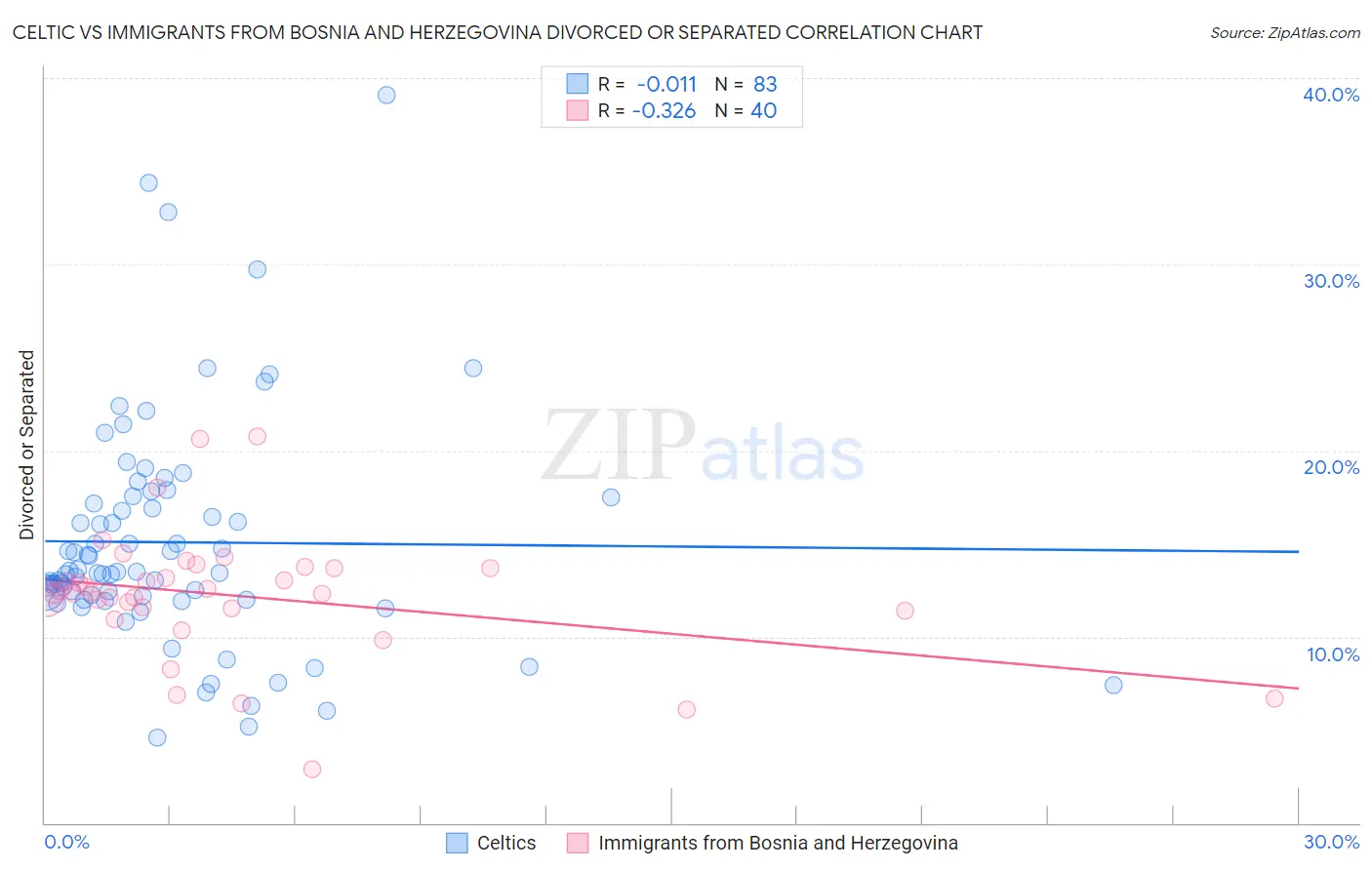 Celtic vs Immigrants from Bosnia and Herzegovina Divorced or Separated