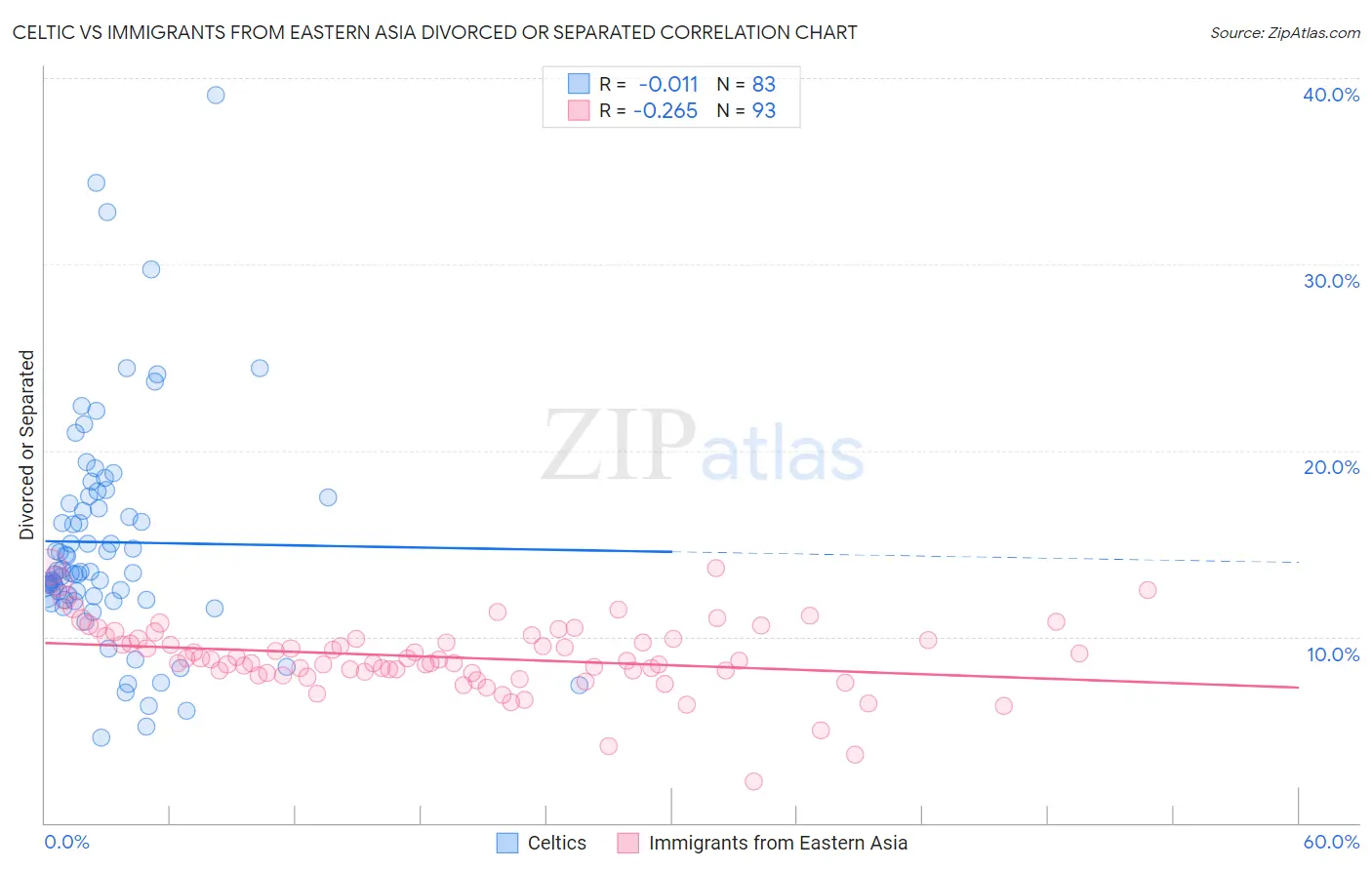 Celtic vs Immigrants from Eastern Asia Divorced or Separated