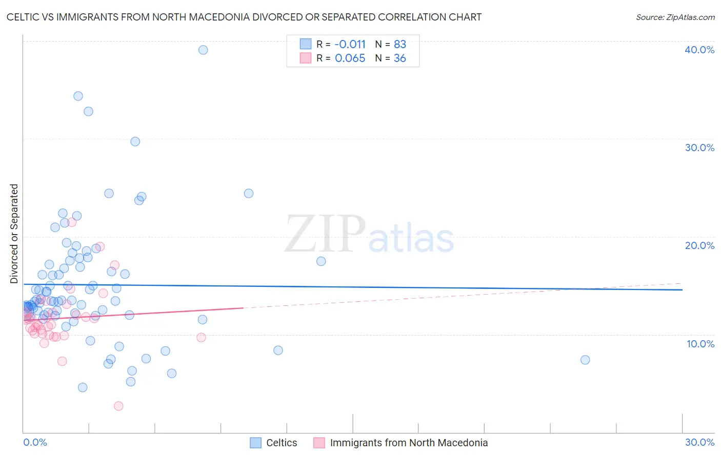 Celtic vs Immigrants from North Macedonia Divorced or Separated