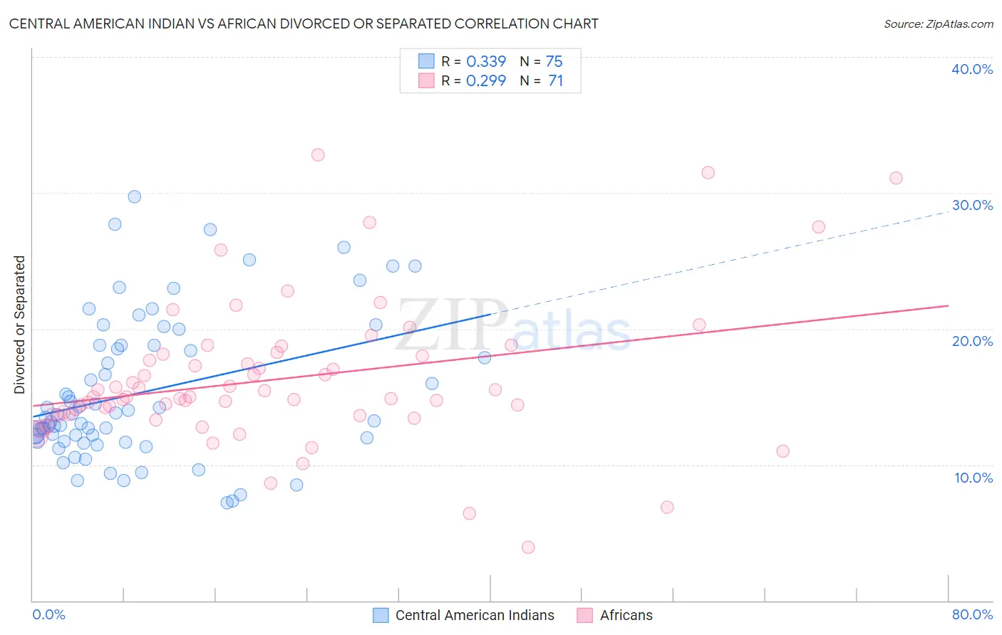 Central American Indian vs African Divorced or Separated