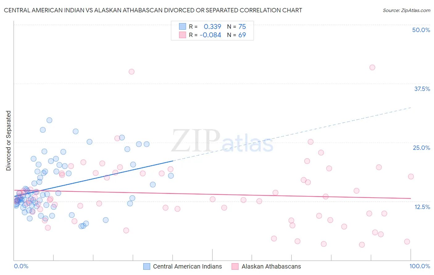 Central American Indian vs Alaskan Athabascan Divorced or Separated