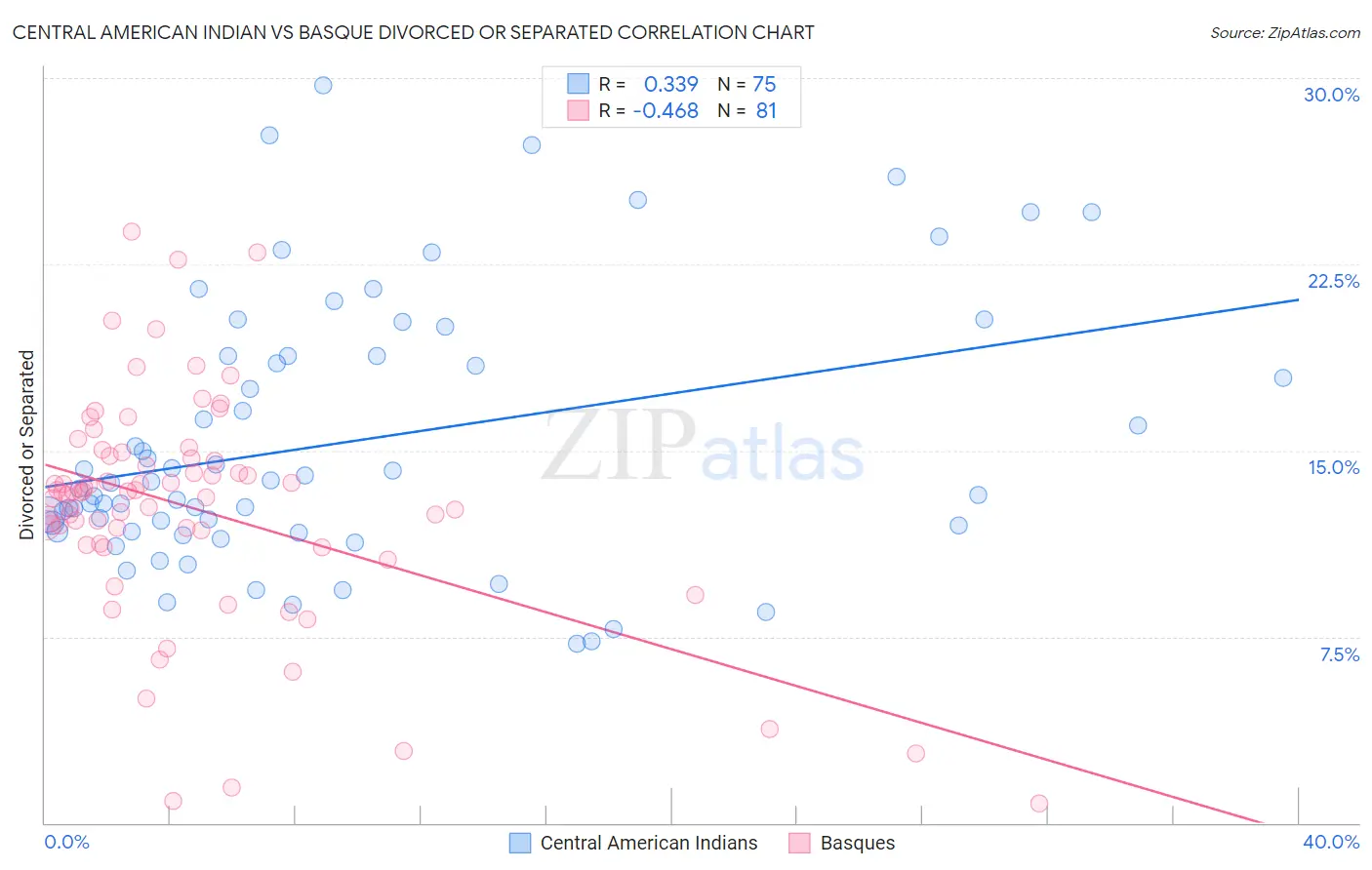 Central American Indian vs Basque Divorced or Separated