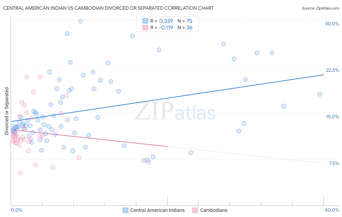 Central American Indian vs Cambodian Divorced or Separated