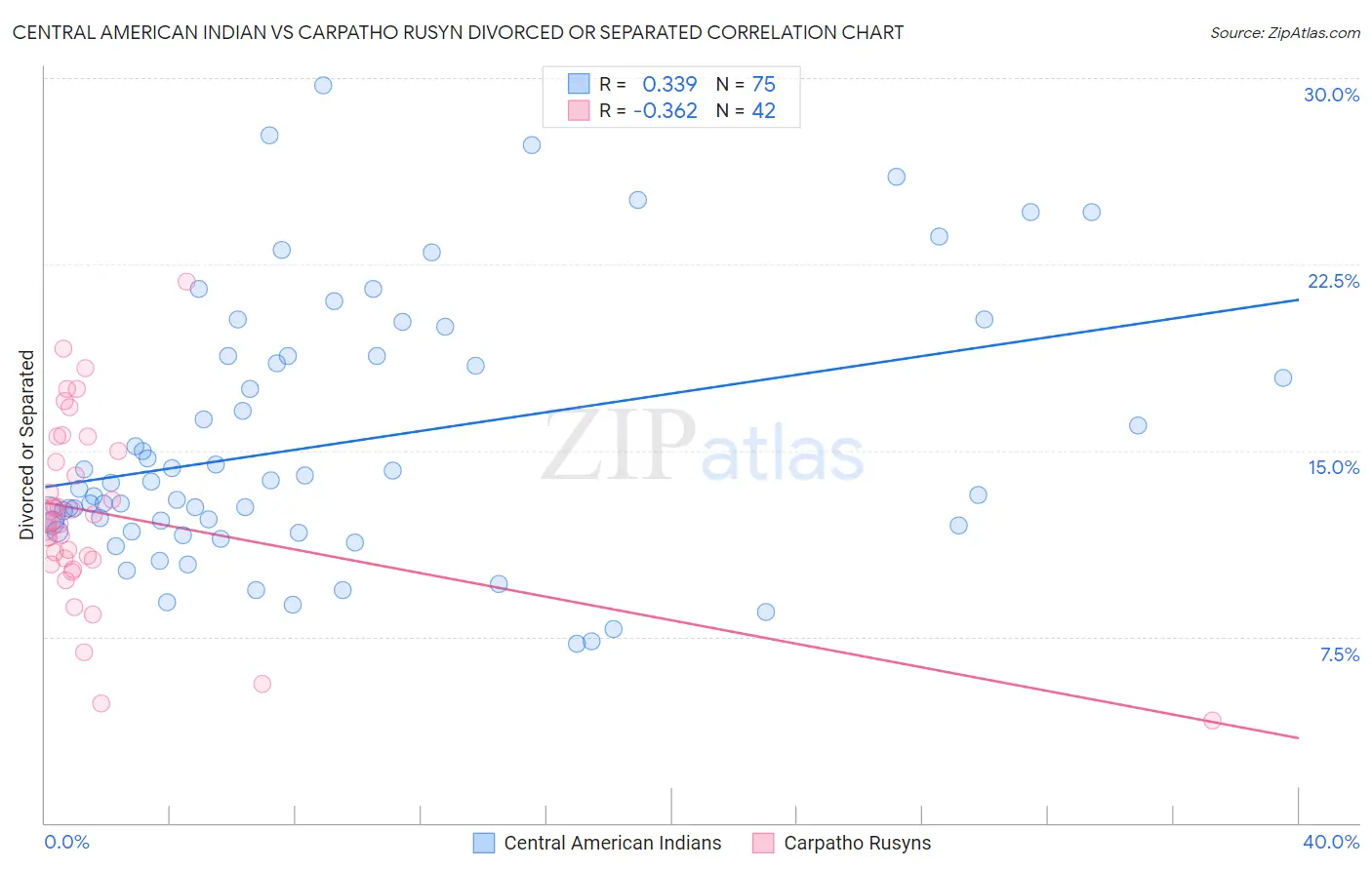 Central American Indian vs Carpatho Rusyn Divorced or Separated
