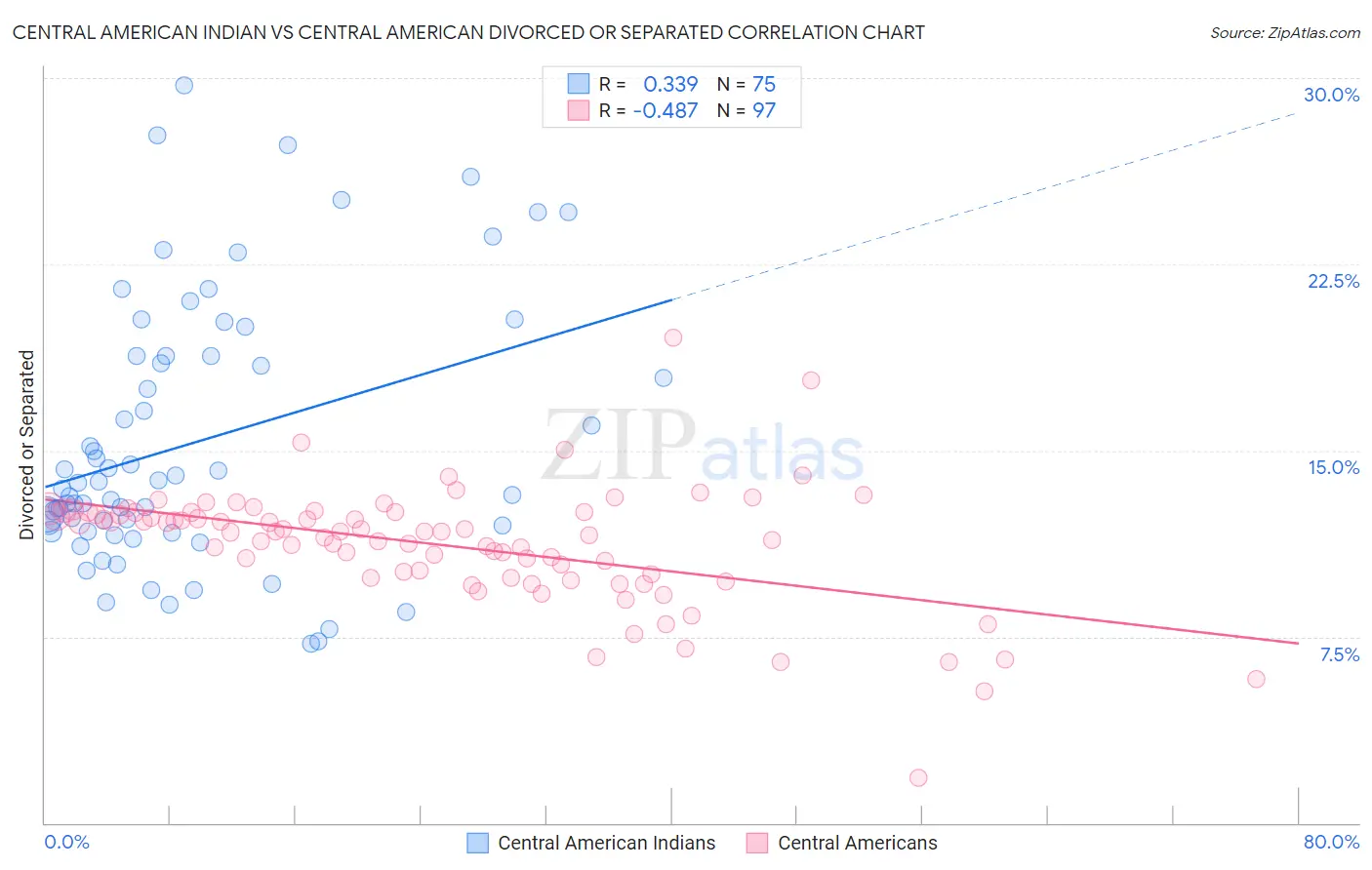 Central American Indian vs Central American Divorced or Separated