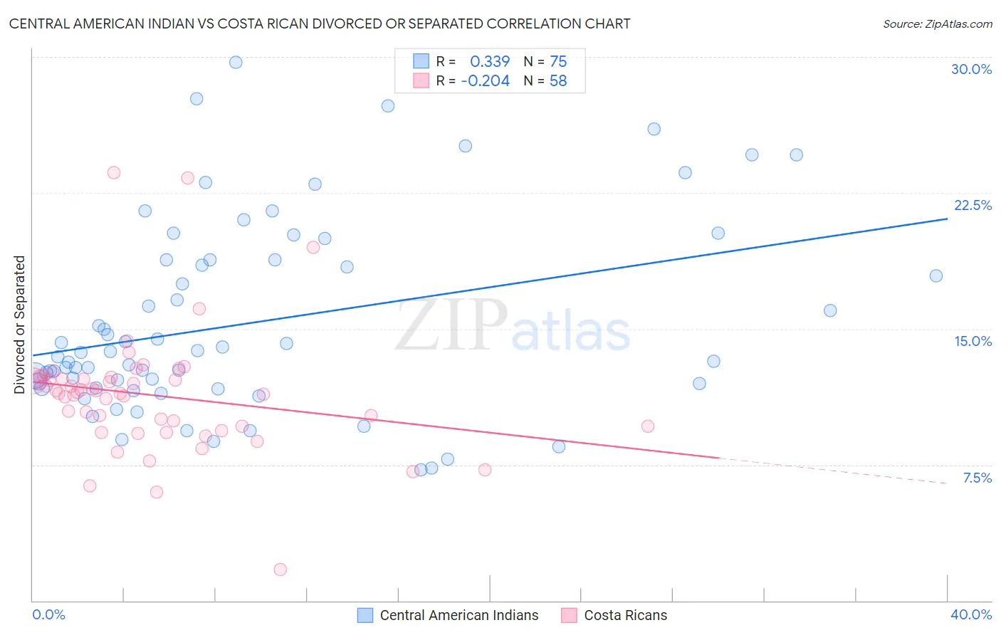 Central American Indian vs Costa Rican Divorced or Separated