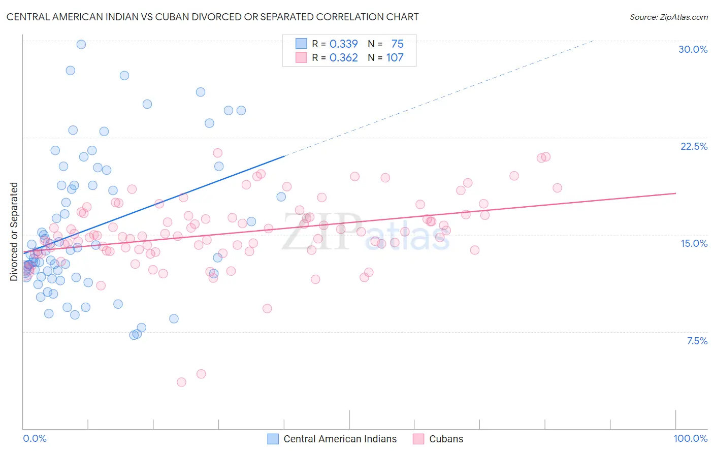 Central American Indian vs Cuban Divorced or Separated