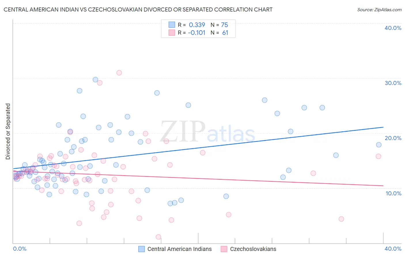 Central American Indian vs Czechoslovakian Divorced or Separated