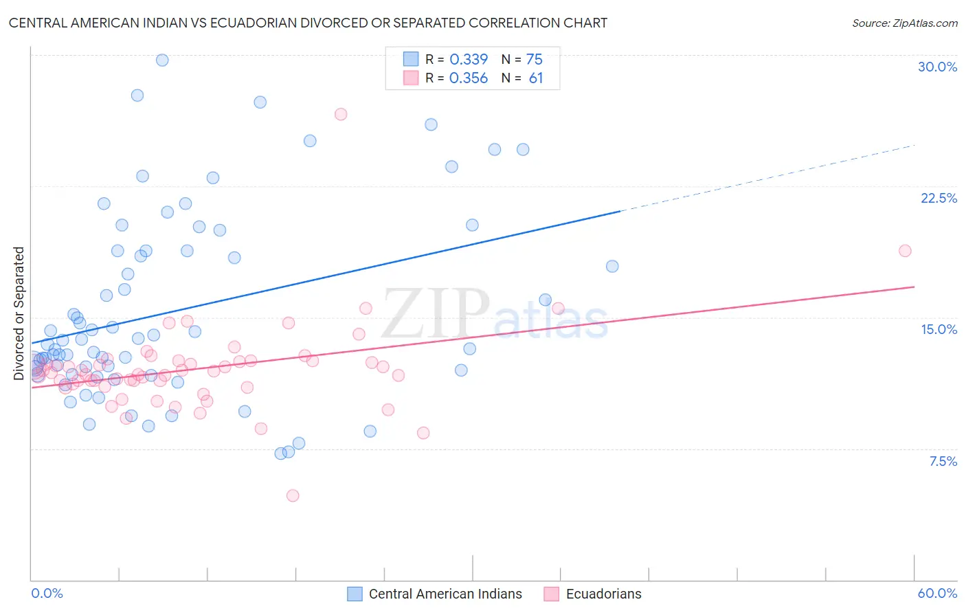 Central American Indian vs Ecuadorian Divorced or Separated