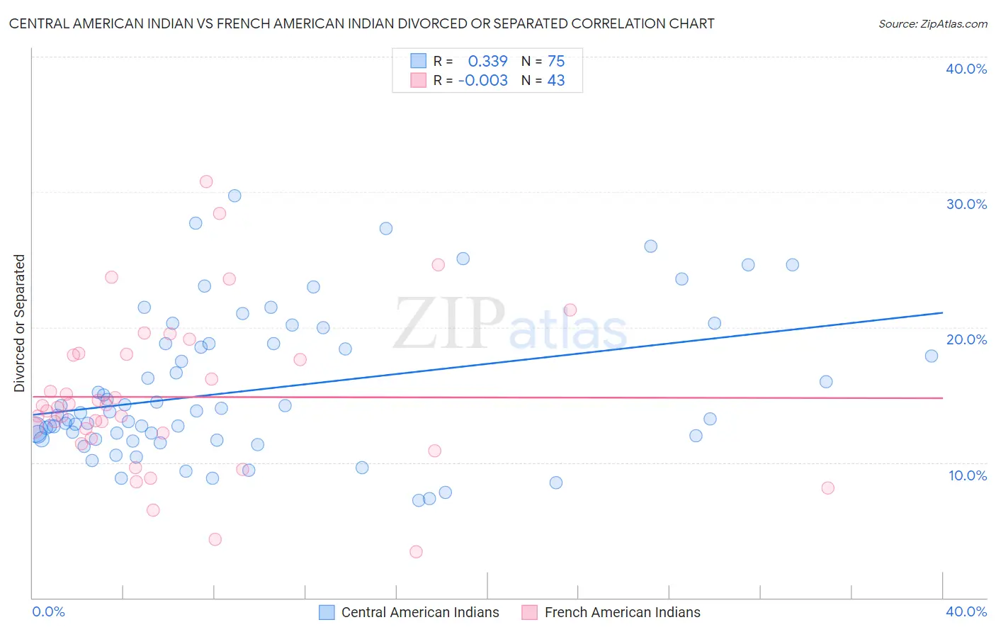 Central American Indian vs French American Indian Divorced or Separated