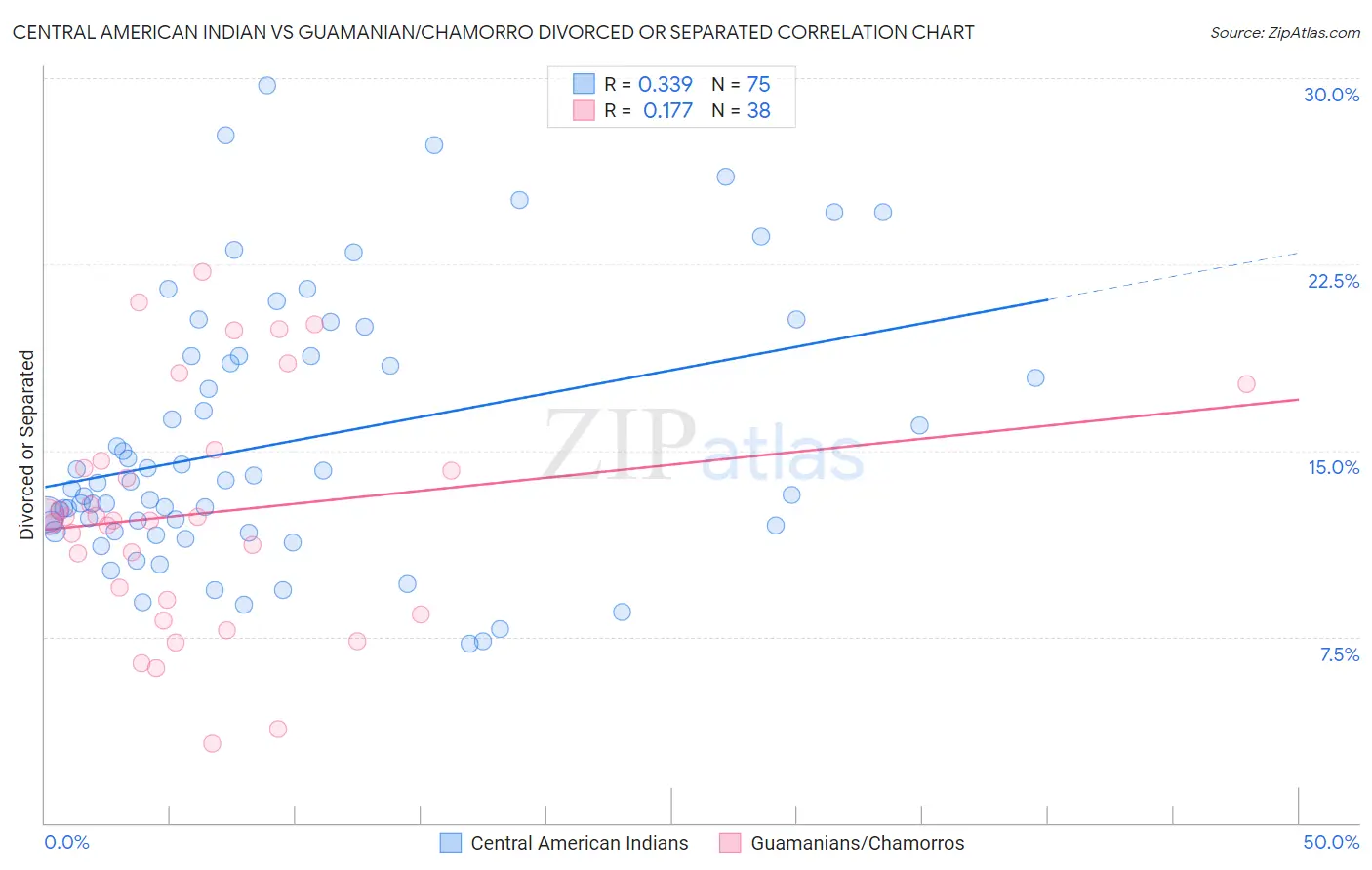 Central American Indian vs Guamanian/Chamorro Divorced or Separated