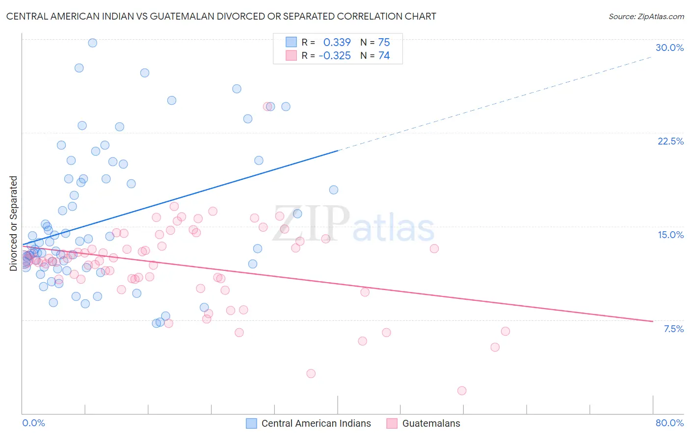 Central American Indian vs Guatemalan Divorced or Separated