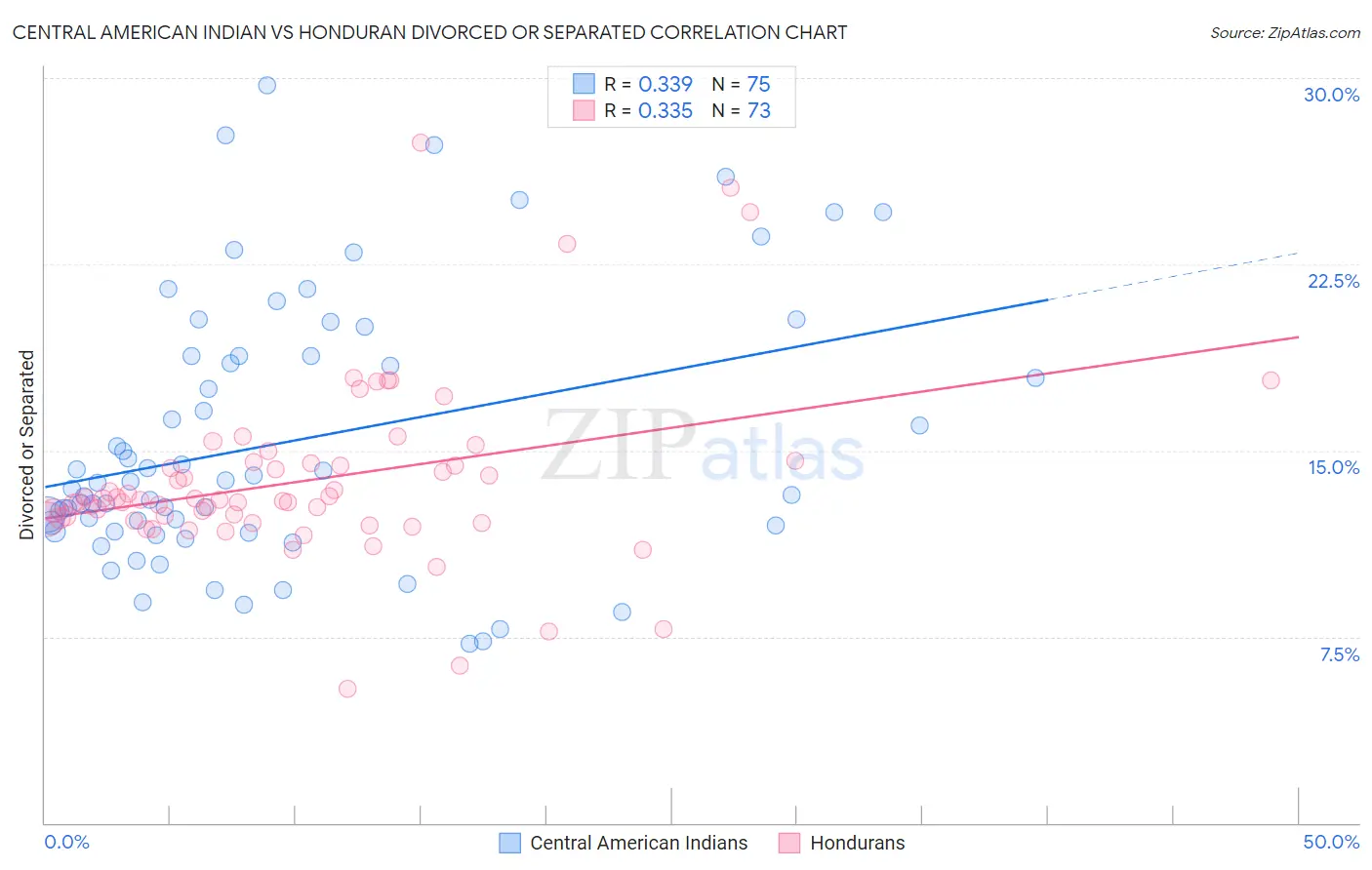 Central American Indian vs Honduran Divorced or Separated