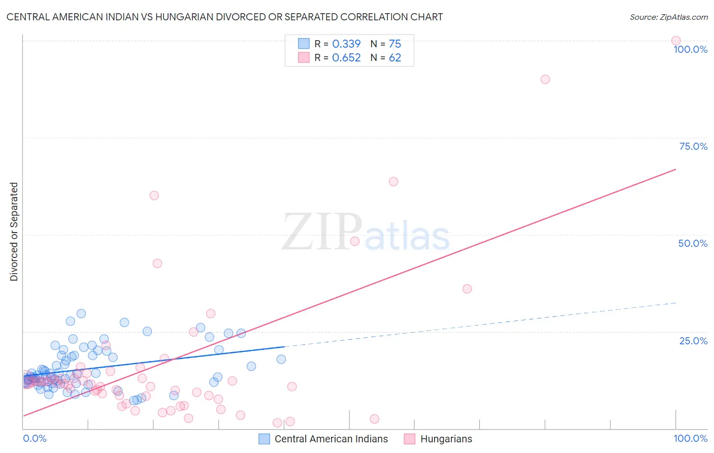 Central American Indian vs Hungarian Divorced or Separated