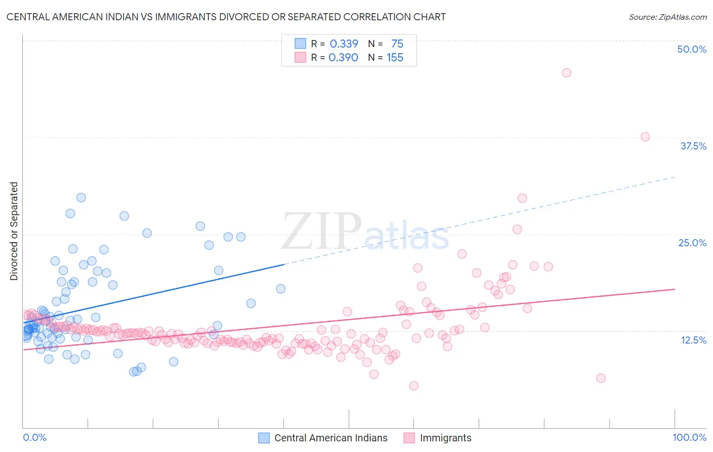 Central American Indian vs Immigrants Divorced or Separated