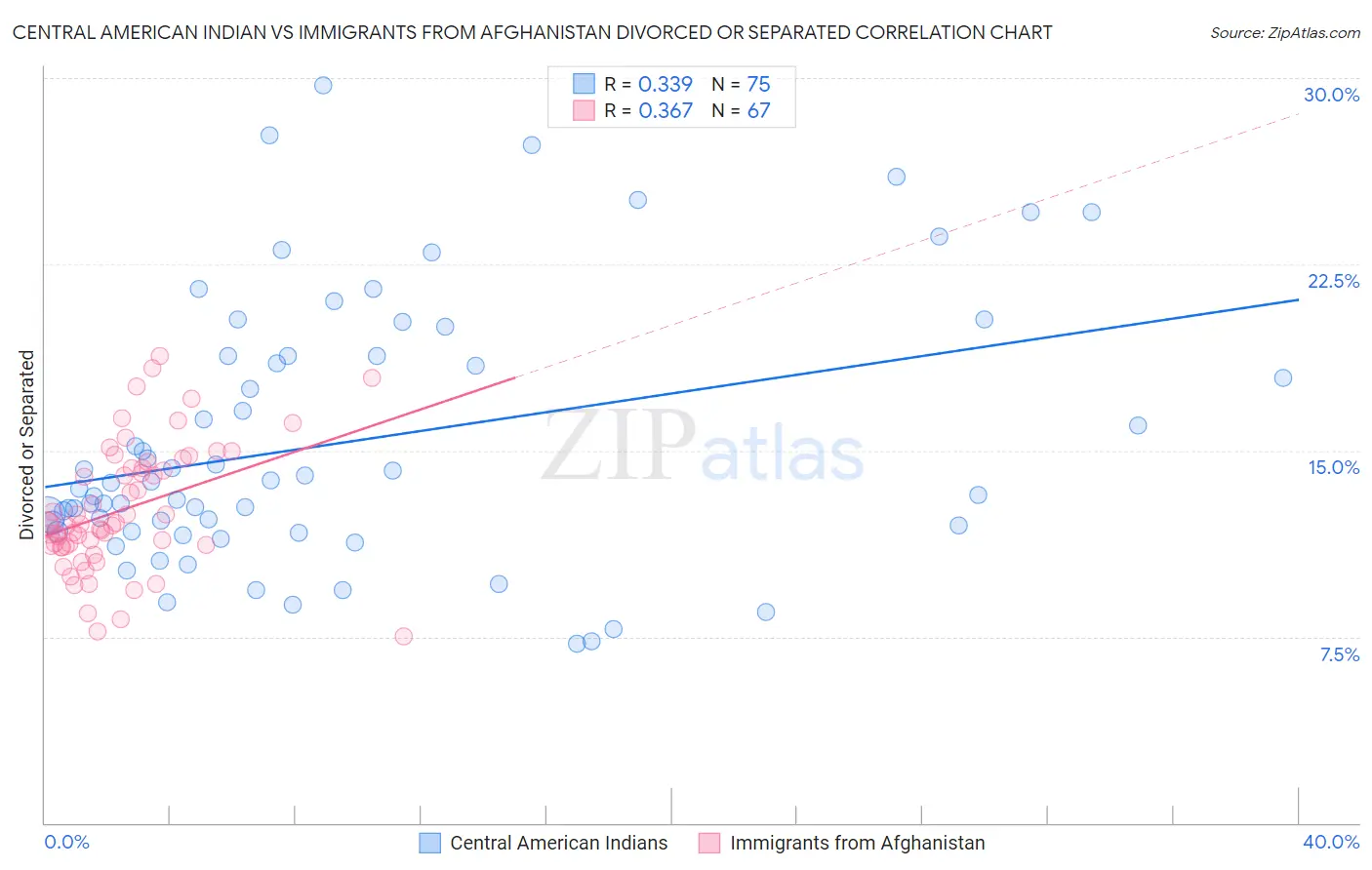 Central American Indian vs Immigrants from Afghanistan Divorced or Separated