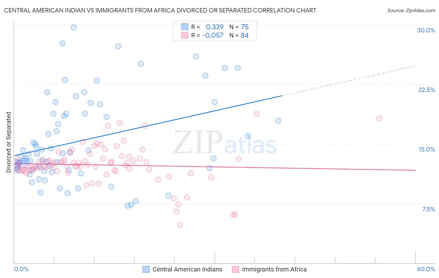 Central American Indian vs Immigrants from Africa Divorced or Separated
