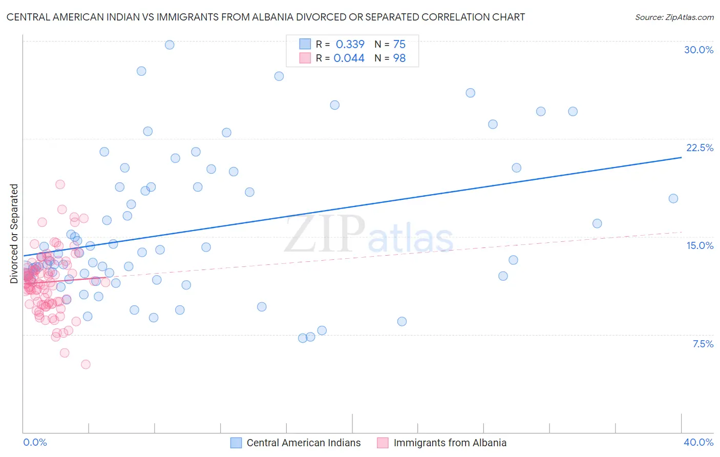 Central American Indian vs Immigrants from Albania Divorced or Separated