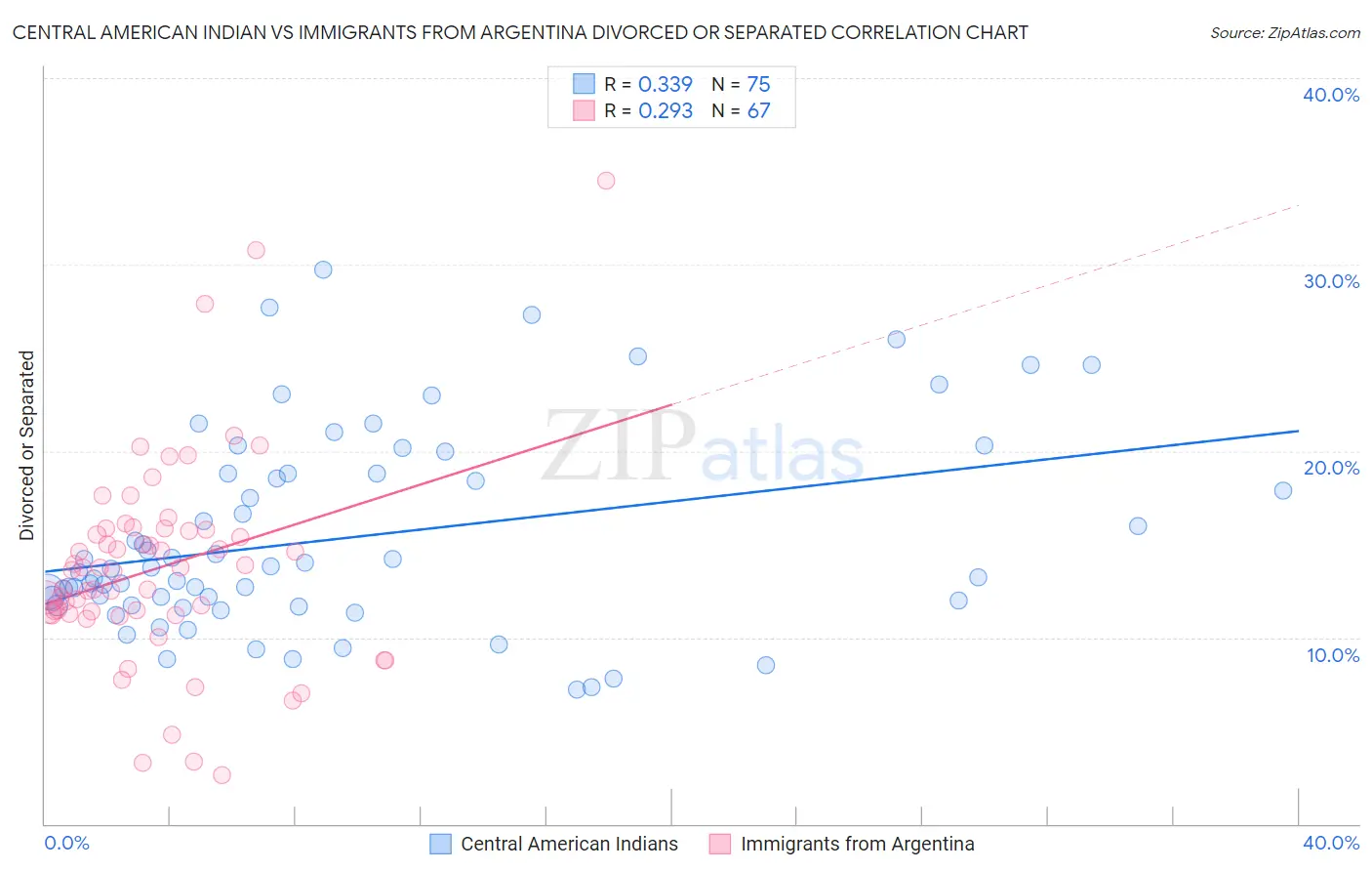 Central American Indian vs Immigrants from Argentina Divorced or Separated