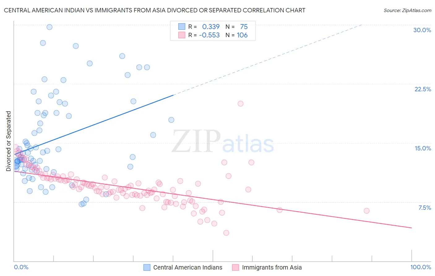 Central American Indian vs Immigrants from Asia Divorced or Separated
