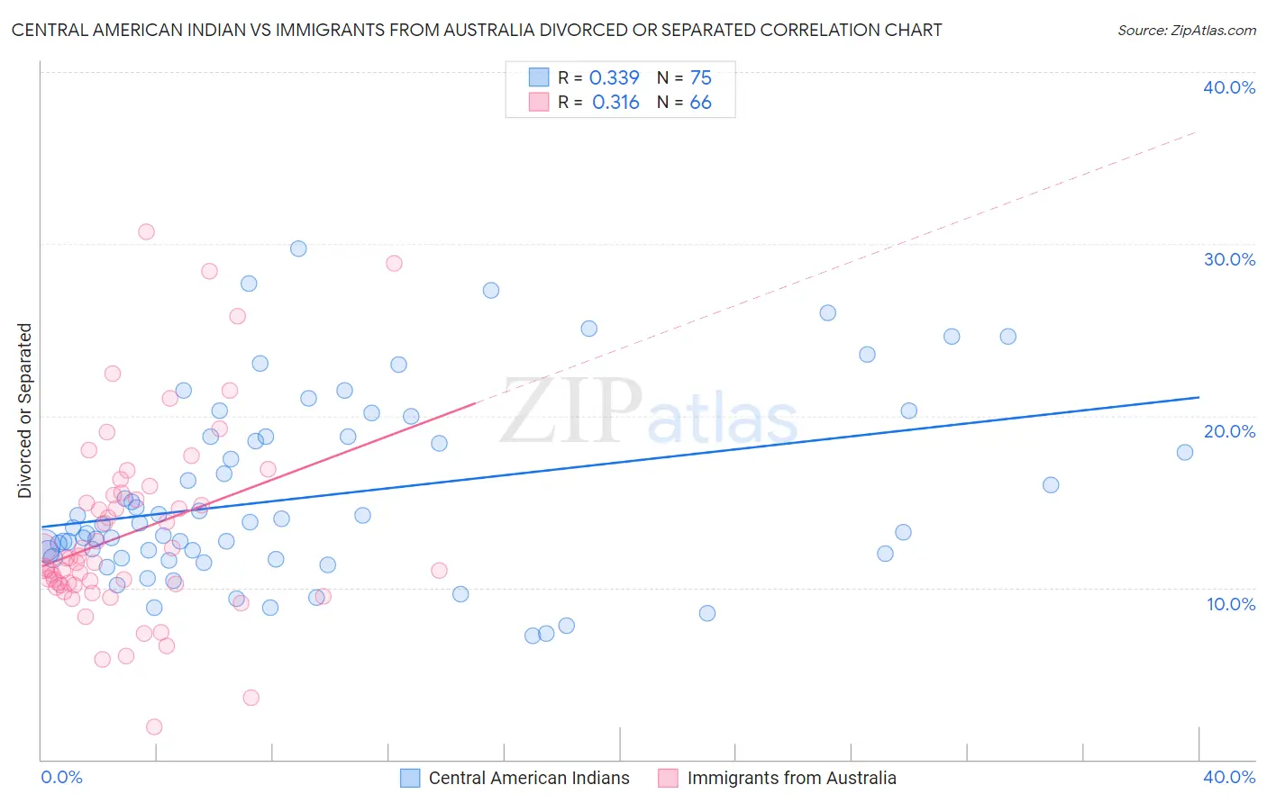 Central American Indian vs Immigrants from Australia Divorced or Separated