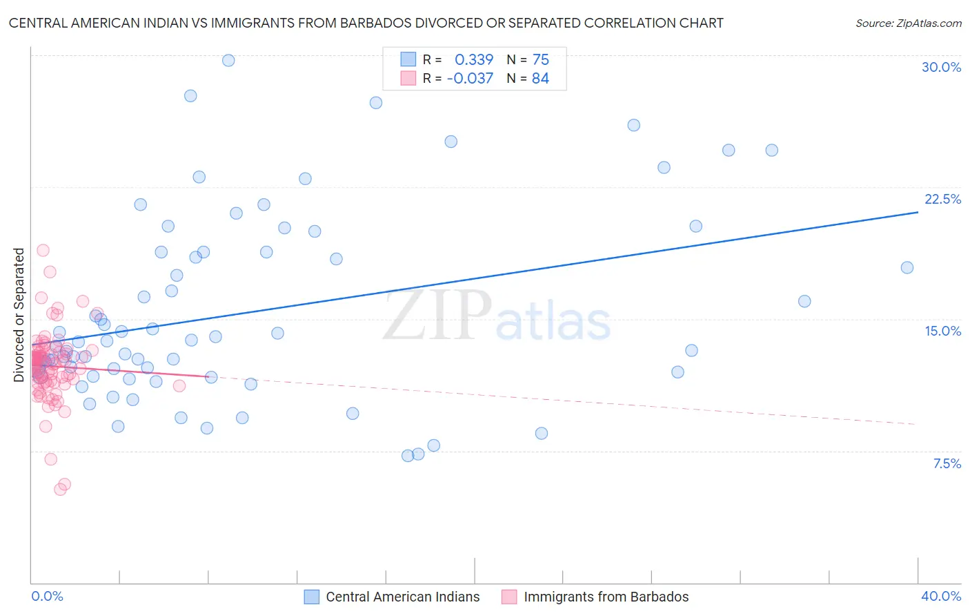 Central American Indian vs Immigrants from Barbados Divorced or Separated