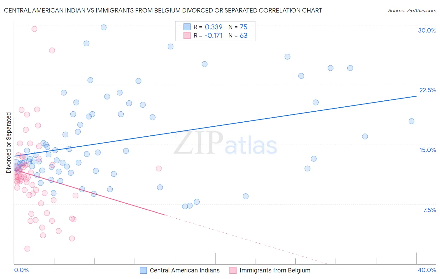 Central American Indian vs Immigrants from Belgium Divorced or Separated