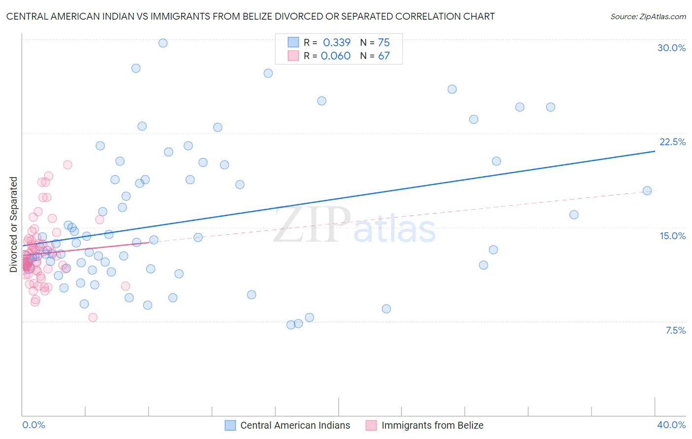 Central American Indian vs Immigrants from Belize Divorced or Separated