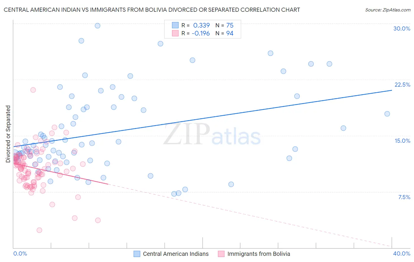 Central American Indian vs Immigrants from Bolivia Divorced or Separated