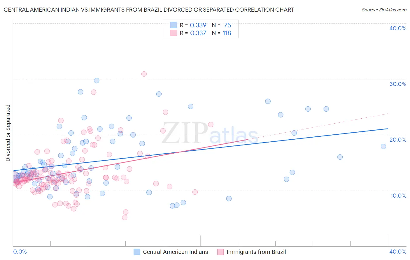 Central American Indian vs Immigrants from Brazil Divorced or Separated