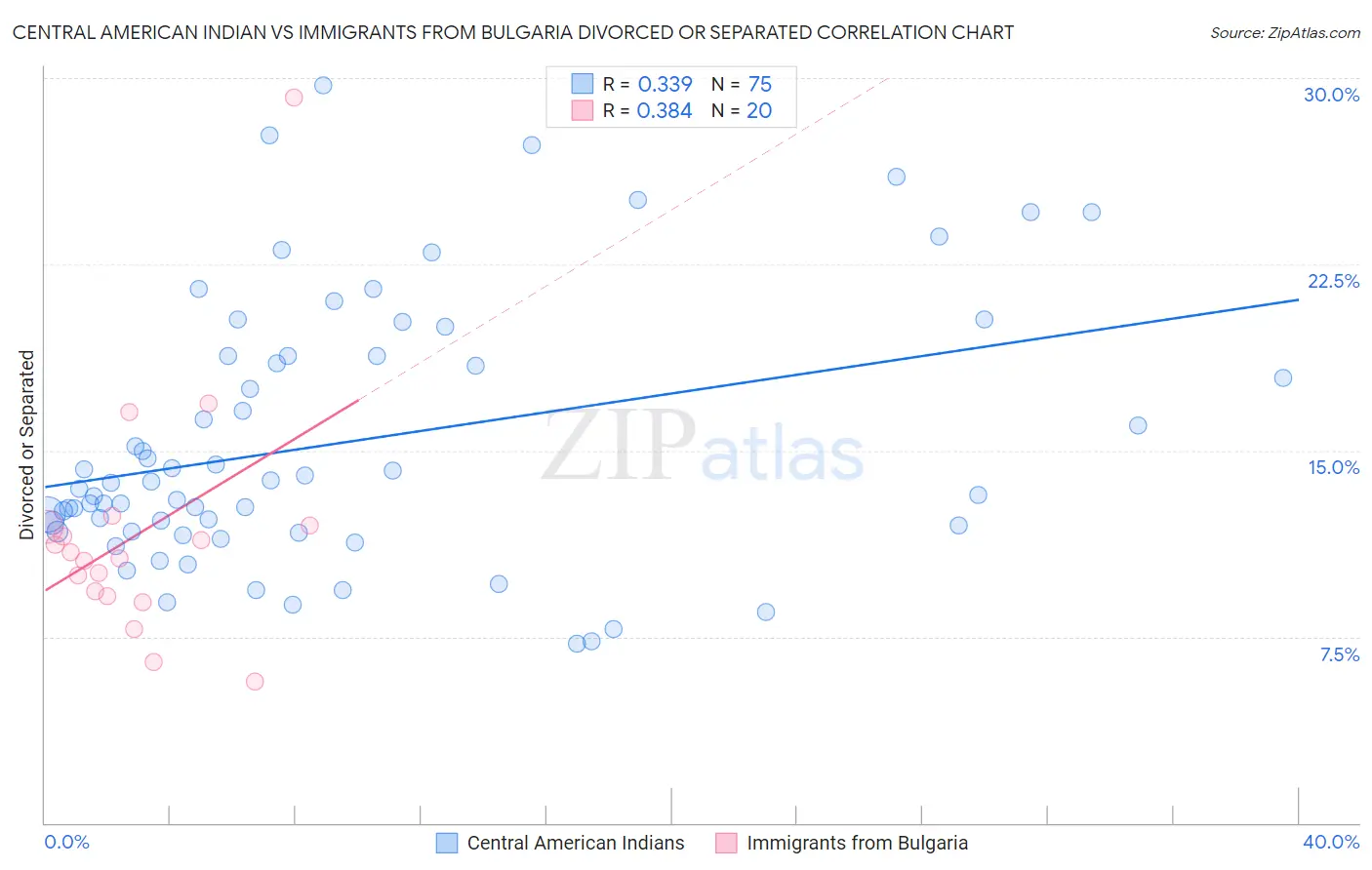 Central American Indian vs Immigrants from Bulgaria Divorced or Separated