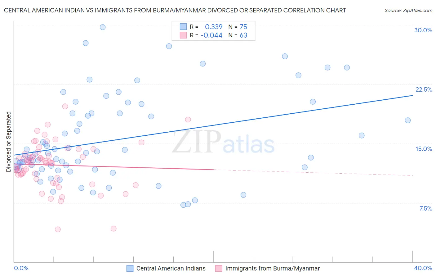 Central American Indian vs Immigrants from Burma/Myanmar Divorced or Separated