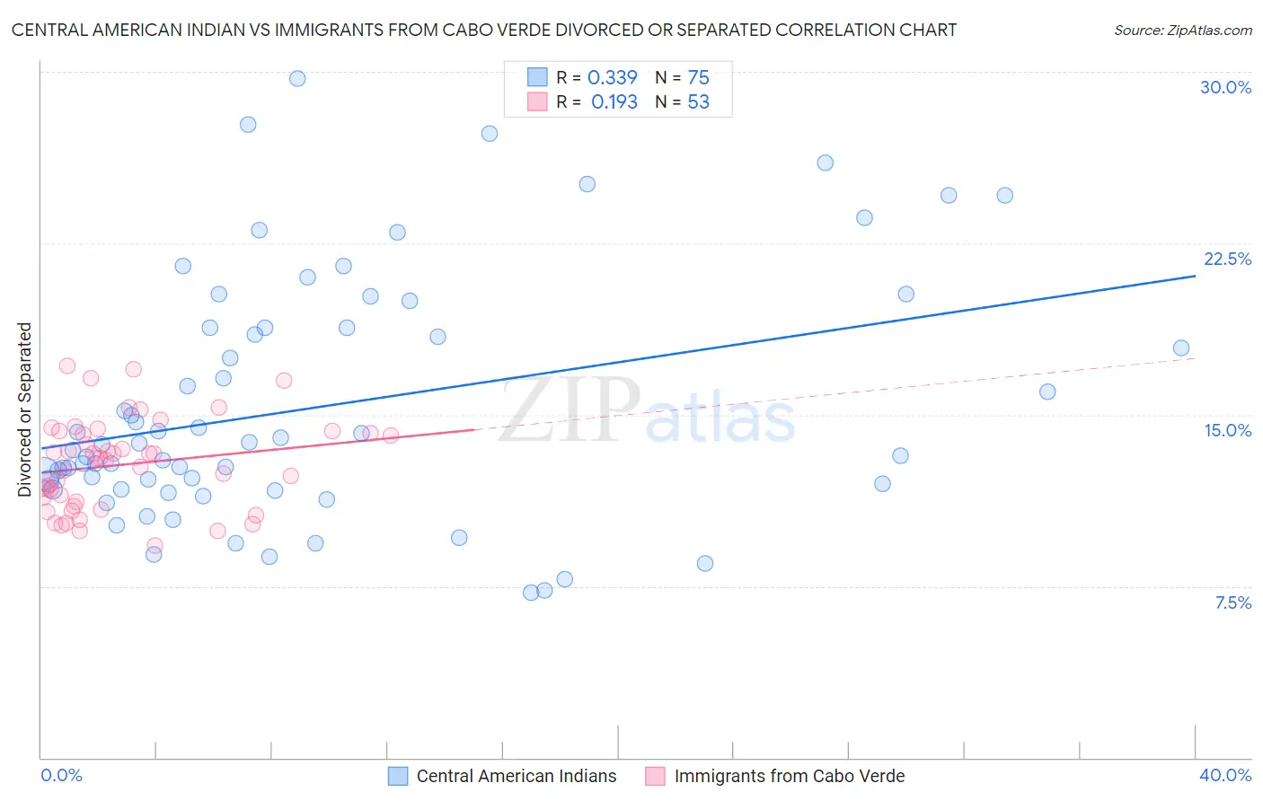 Central American Indian vs Immigrants from Cabo Verde Divorced or Separated