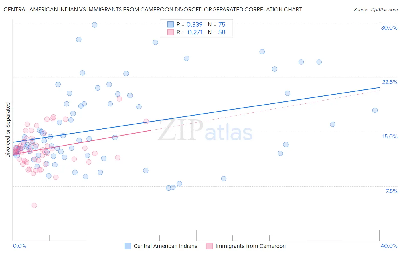 Central American Indian vs Immigrants from Cameroon Divorced or Separated
