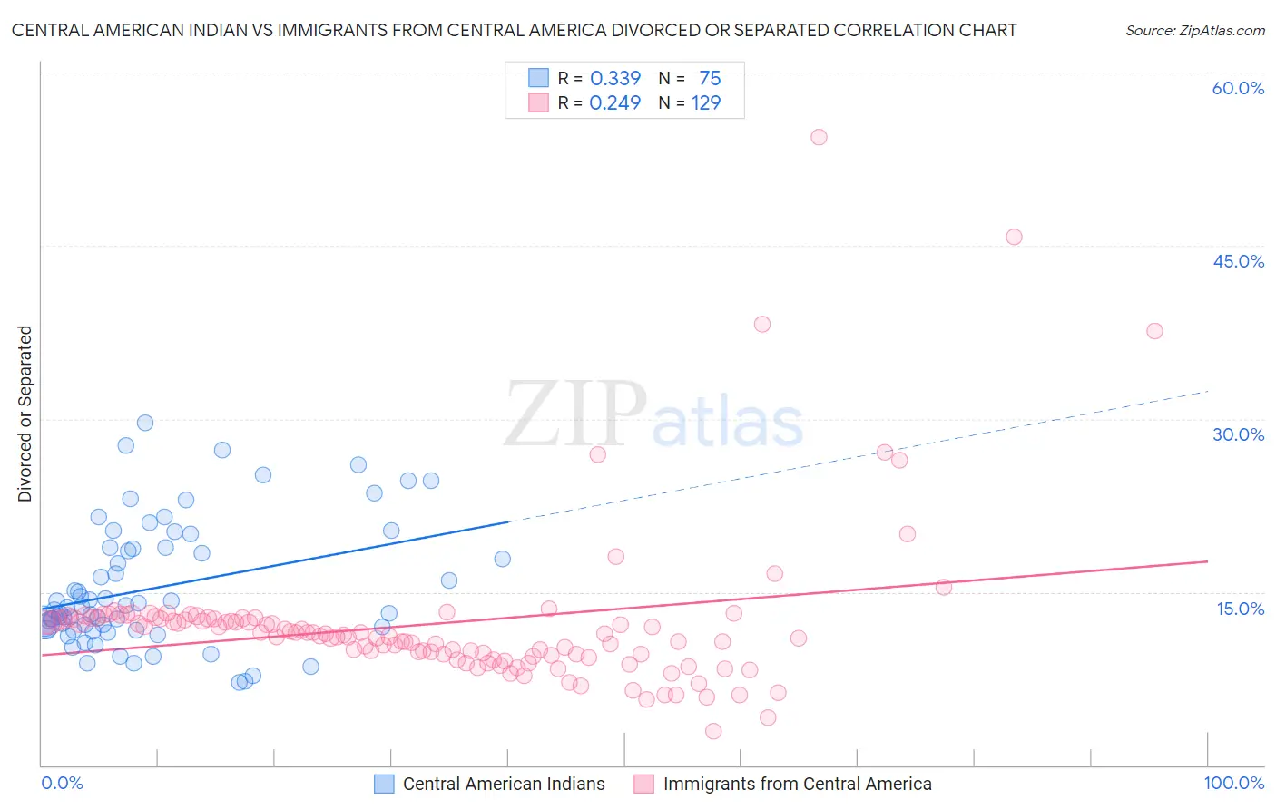 Central American Indian vs Immigrants from Central America Divorced or Separated