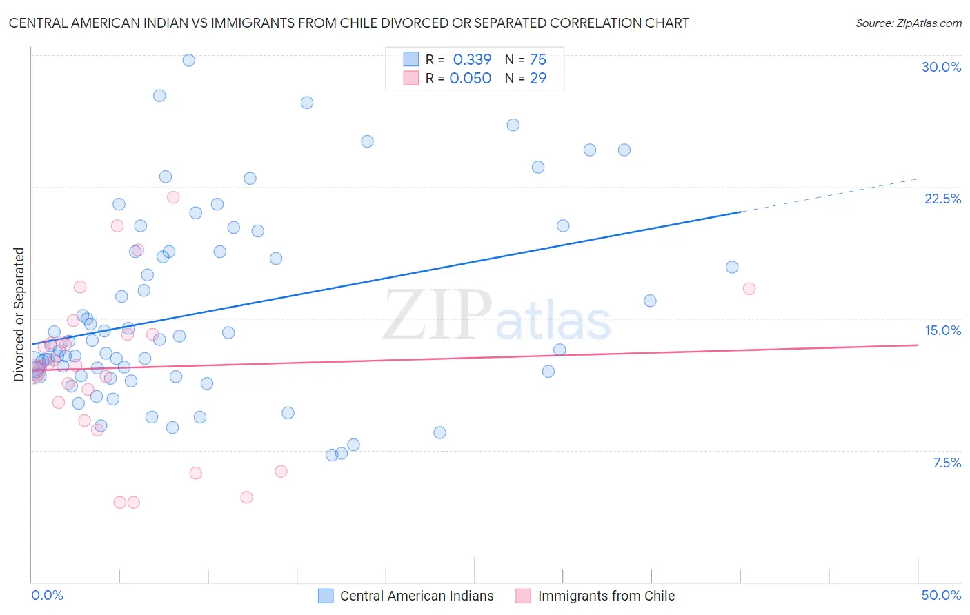 Central American Indian vs Immigrants from Chile Divorced or Separated