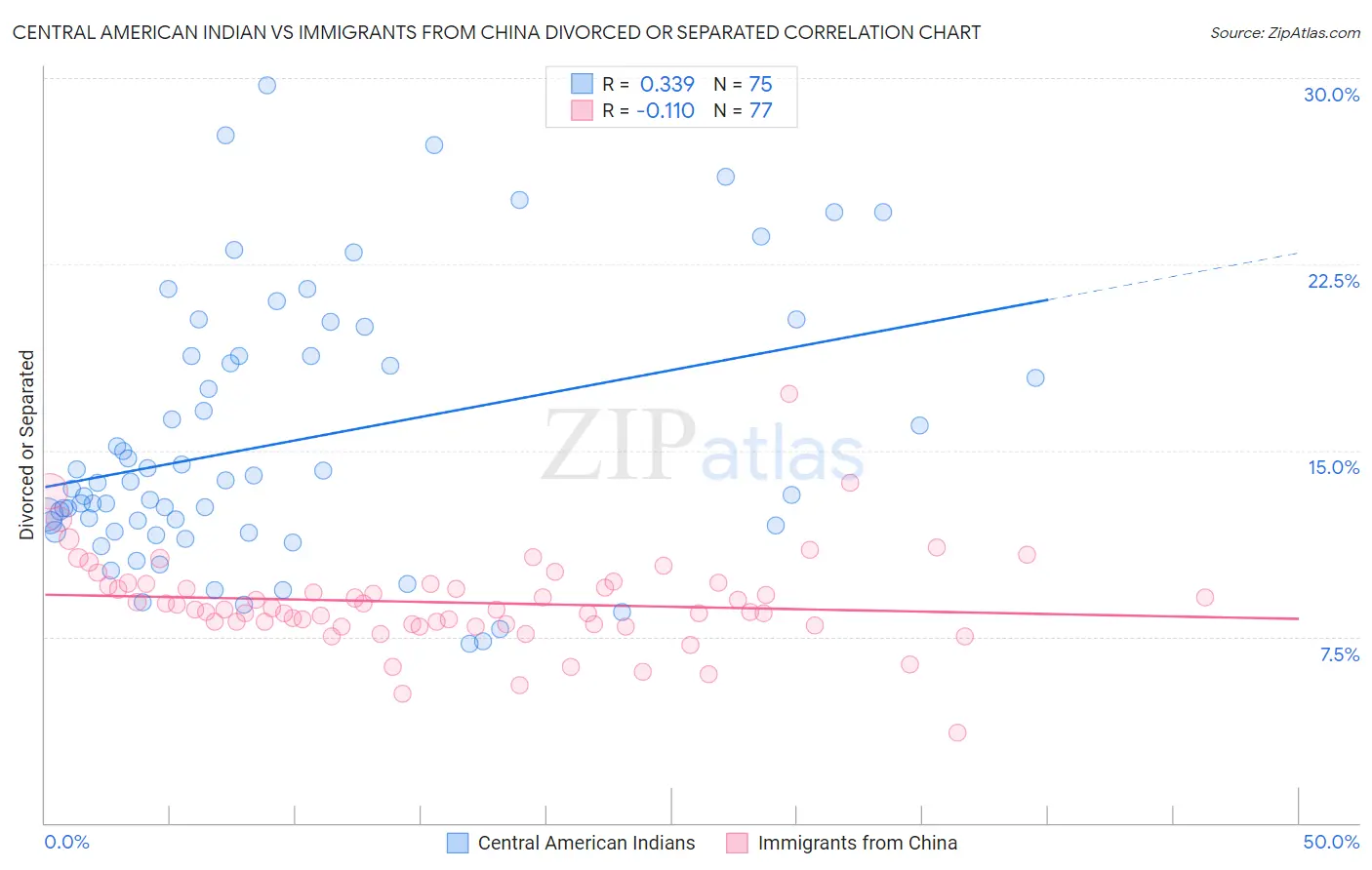 Central American Indian vs Immigrants from China Divorced or Separated