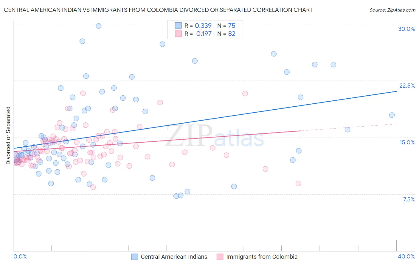 Central American Indian vs Immigrants from Colombia Divorced or Separated