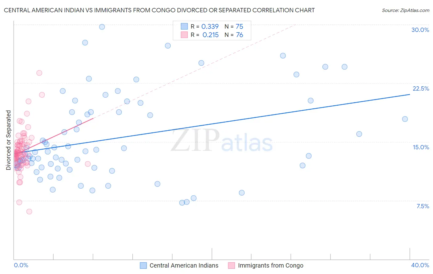 Central American Indian vs Immigrants from Congo Divorced or Separated