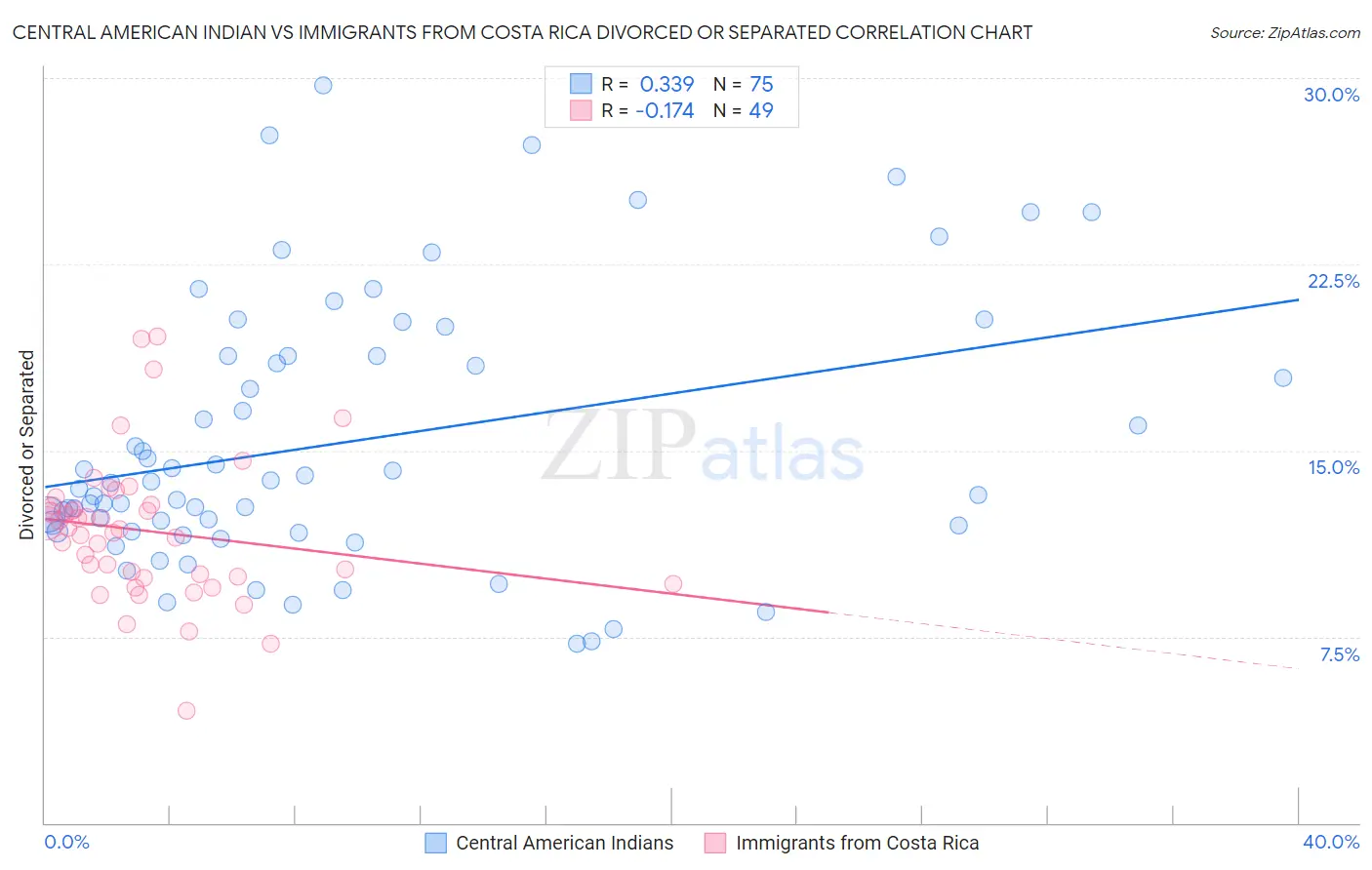 Central American Indian vs Immigrants from Costa Rica Divorced or Separated