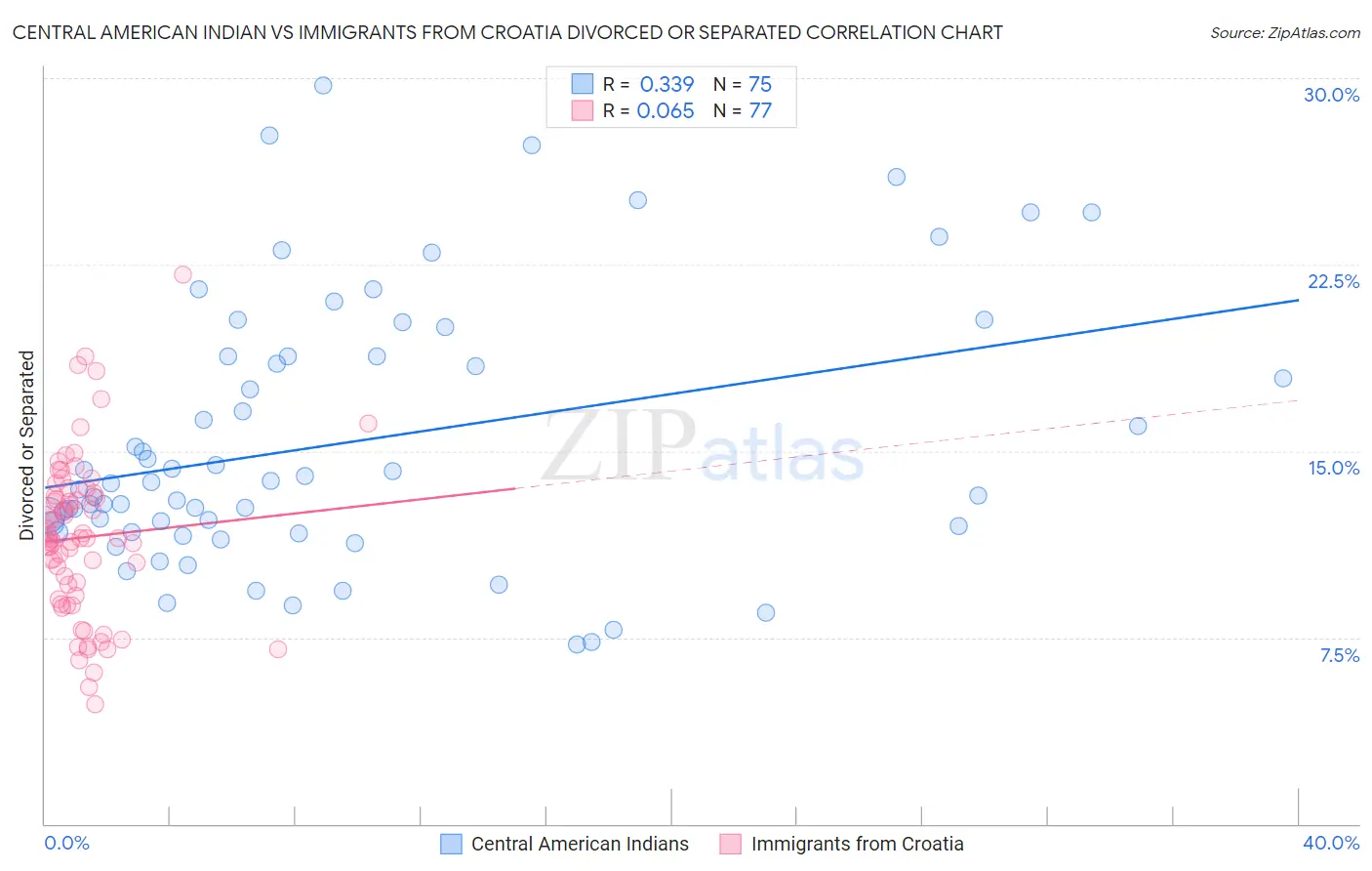 Central American Indian vs Immigrants from Croatia Divorced or Separated