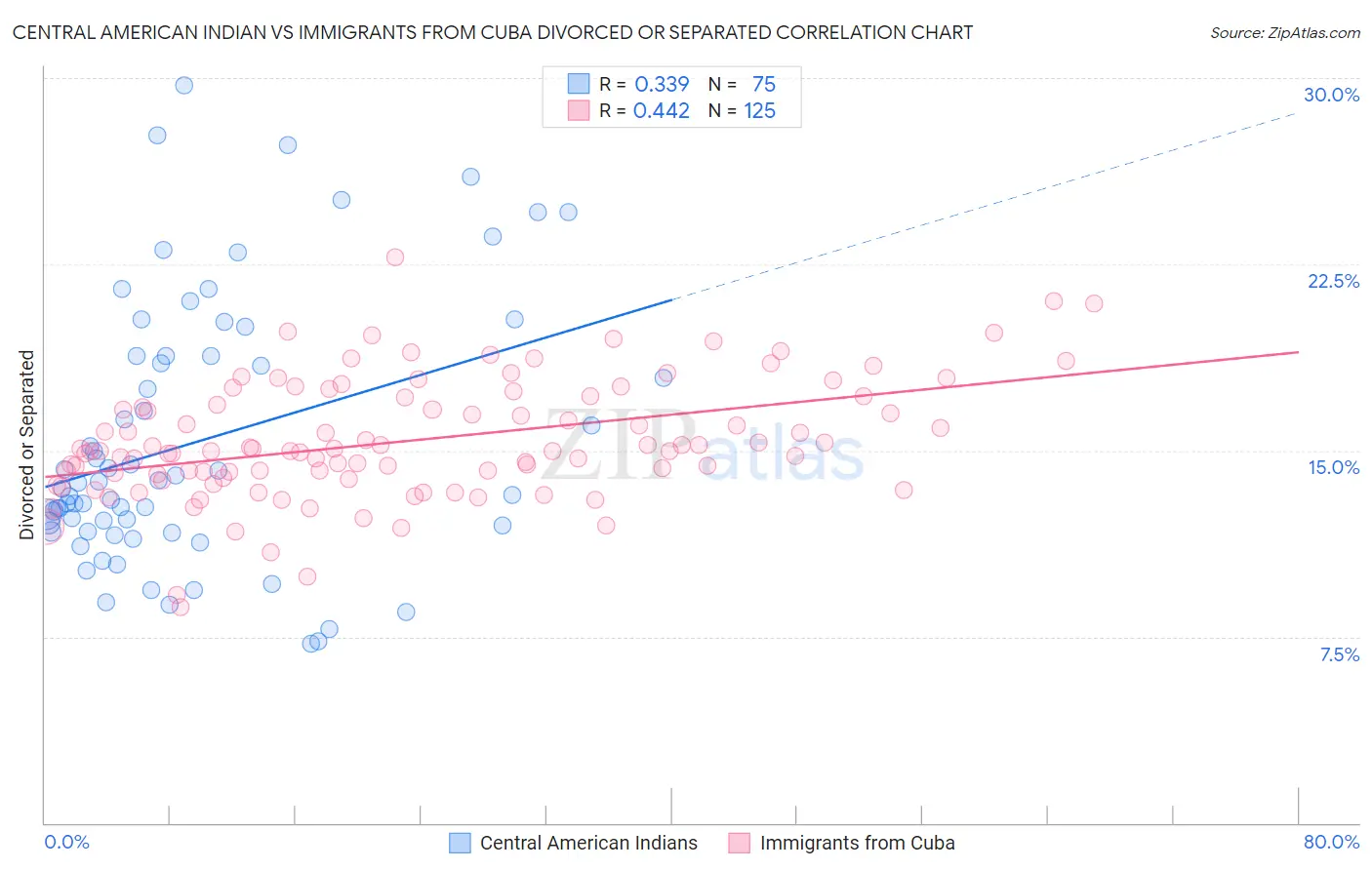Central American Indian vs Immigrants from Cuba Divorced or Separated