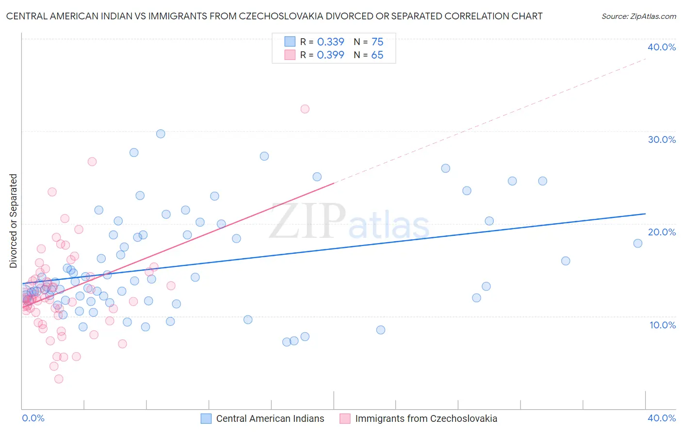 Central American Indian vs Immigrants from Czechoslovakia Divorced or Separated